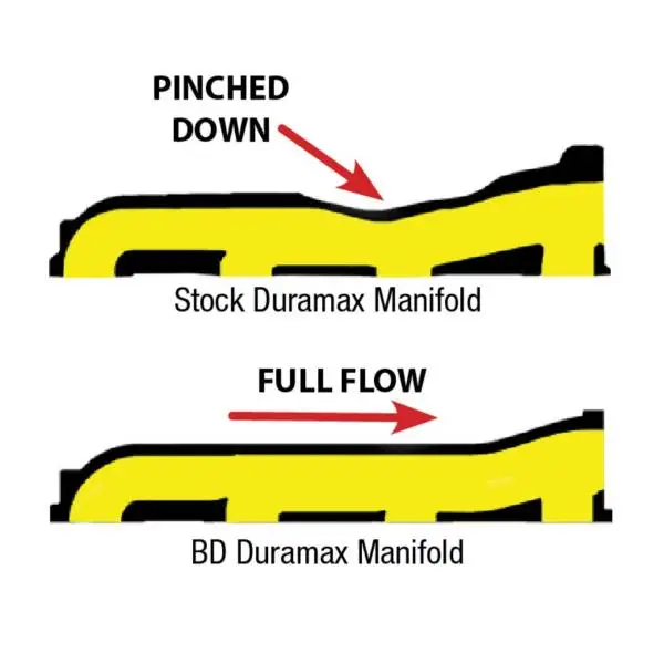 BD Diesel Manifold Exhaust - 2001-2010 Duramax image 3