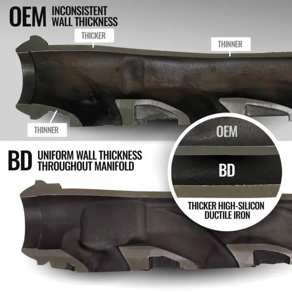 BD Diesel 19-24 Dodge/Ram 1500 DT 5.7L Hemi Passenger Side Exhaust Manifold image 5