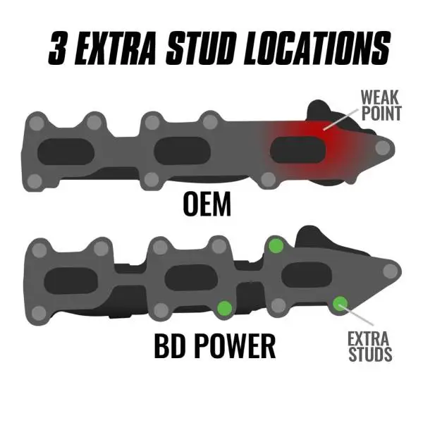 BD Diesel 11-16 Ford F-150 3.5L Ecoboost Exhaust Manifold Passenger Side image 2