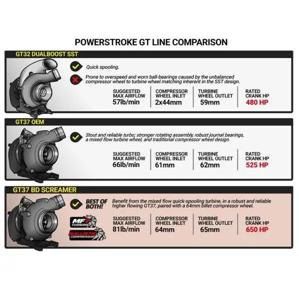BD Diesel 17-19 Ford F250/F350/F450/F550 6.7L Power Stroke Screamer Turbo image 6