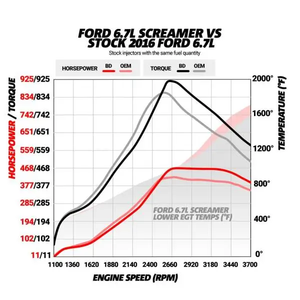 BD Diesel 17-19 Ford F250/F350/F450/F550 6.7L Power Stroke Screamer Turbo image 8