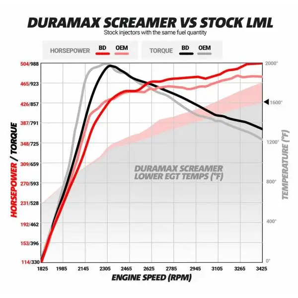 BD Diesel Duramax Screamer Turbo - 2011-2016 Chevrolet LML image 8
