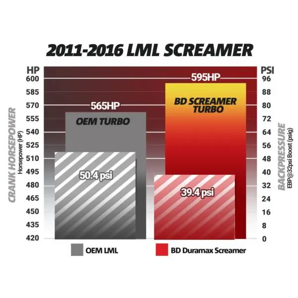 BD Diesel Duramax Screamer Turbo - 2011-2016 Chevrolet LML image 14