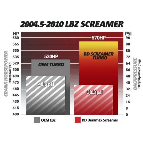 BD Diesel Duramax Screamer Turbo - 2004.5-2010 Chevrolet LLY/LBZ/LMM image 10