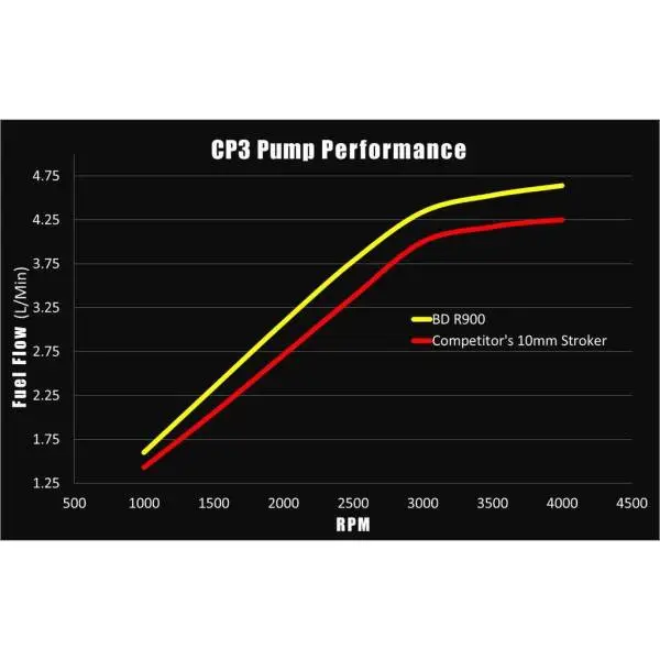 BD Diesel R900 High Power 12mm CP3 Injection Pump (No Core) - Chevy 2001-2010 6.6L Duramax image 5