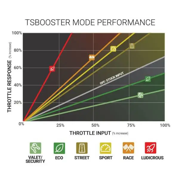 BD Diesel Throttle Sensitivity Booster - Dodge / Ford / Jeep image 7