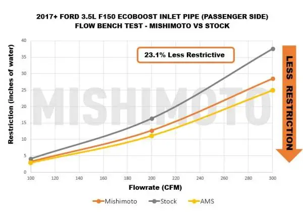 Mishimoto 17-20 Ford F-150 Raptor 3.5L Turbo Inlet Tube Kit image 3