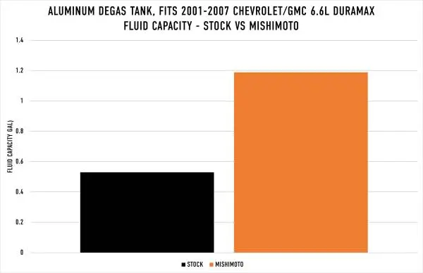Mishimoto 01-07 Chevy/GMC 6.6L Duramax Degas Tank - Black image 10
