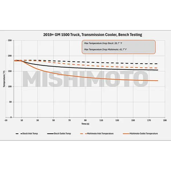 Mishimoto 19+ Chevy Silverado 1500 Transmission Cooler image 6