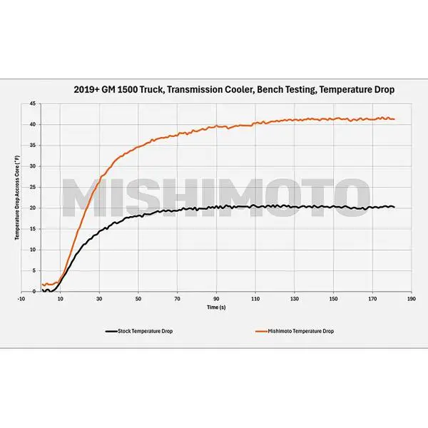 Mishimoto 19+ Chevy Silverado 1500 Transmission Cooler image 7