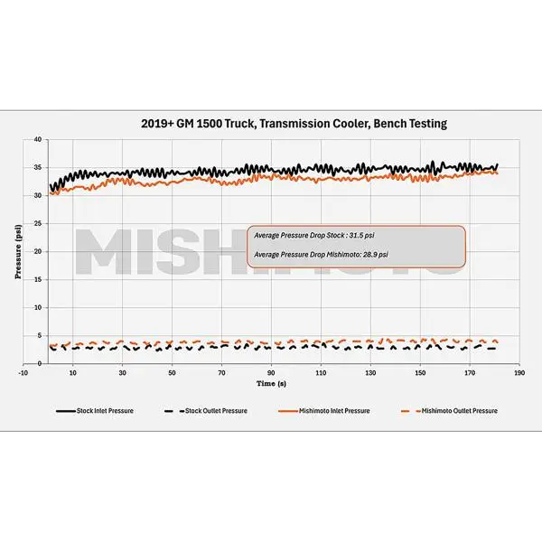 Mishimoto 19+ Chevy Silverado 1500 Transmission Cooler image 8