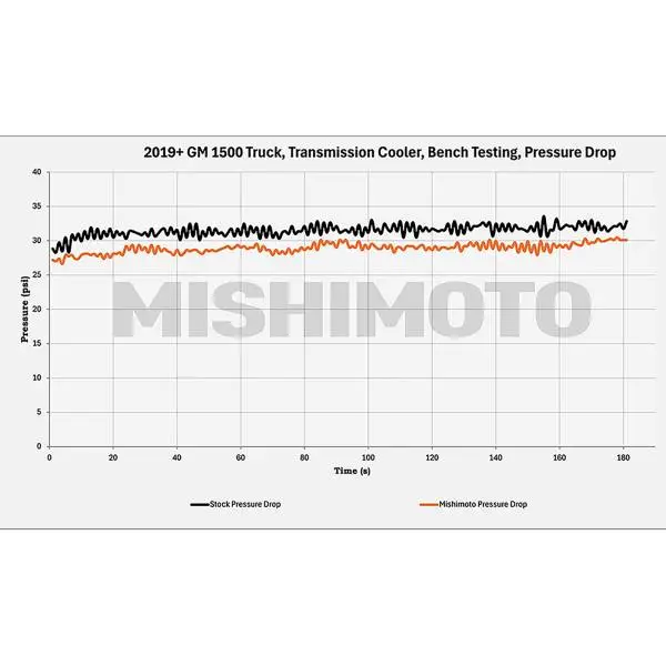 Mishimoto 19+ Chevy Silverado 1500 Transmission Cooler image 9