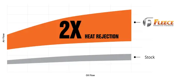 Fleece Performance 03-07 Dodge Ram 2500/3500 Transmission Cooler & Line Kit image 4