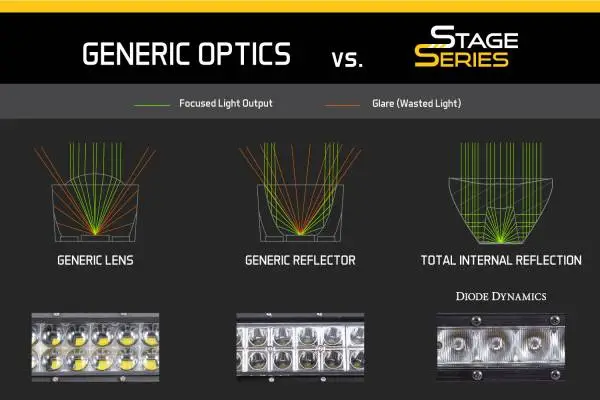 Diode Dynamics Ram 2013 SportExpress Stage Series 6 In Kit - White Driving image 8