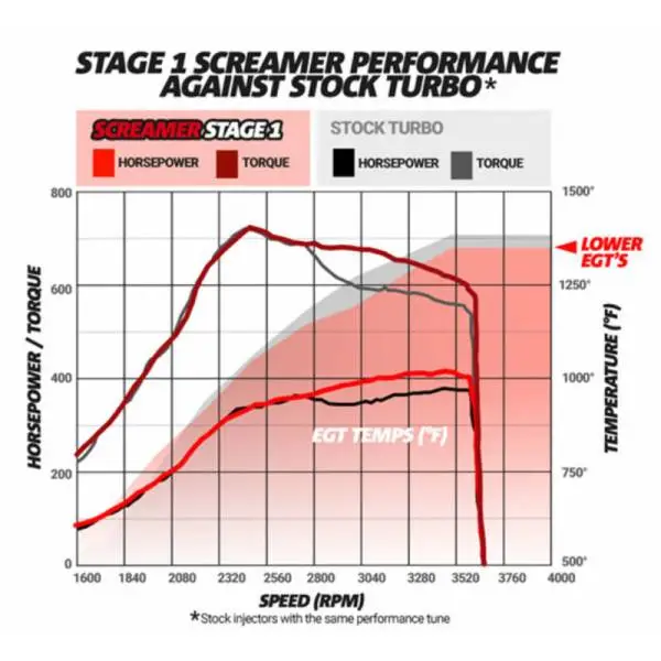 BD Diesel Screamer Stage 1 Performance GT37 Turbo - 2003-2007 Ford 6.0L image 9