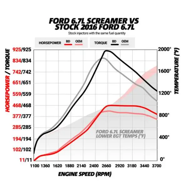 BD Diesel 17-19 Ford F250/F350/F450/F550 6.7L Power Stroke Screamer Turbo image 5