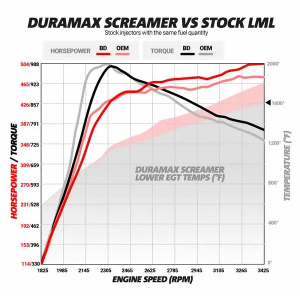 BD Diesel Duramax Screamer Turbo - 2011-2016 Chevrolet LML image 7