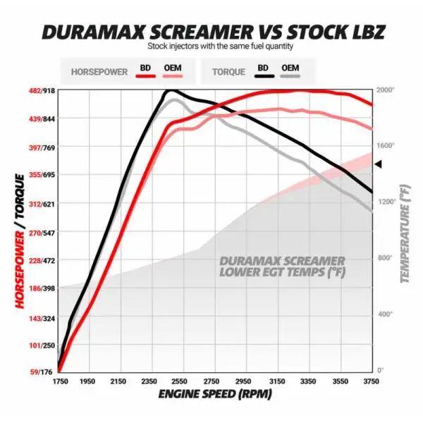 BD Diesel Duramax Screamer Turbo - 2004.5-2010 Chevrolet LLY/LBZ/LMM image 7